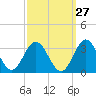 Tide chart for Hollidays Point, Kings HW bridge, Nansemond River, Virginia on 2023/09/27