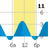 Tide chart for Hollidays Point, Kings HW bridge, Nansemond River, Virginia on 2024/02/11