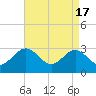 Tide chart for Hollidays Point, Kings HW bridge, Nansemond River, Virginia on 2024/04/17