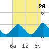 Tide chart for Hollidays Point, Kings HW bridge, Nansemond River, Virginia on 2024/04/20