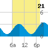 Tide chart for Hollidays Point, Kings HW bridge, Nansemond River, Virginia on 2024/04/21