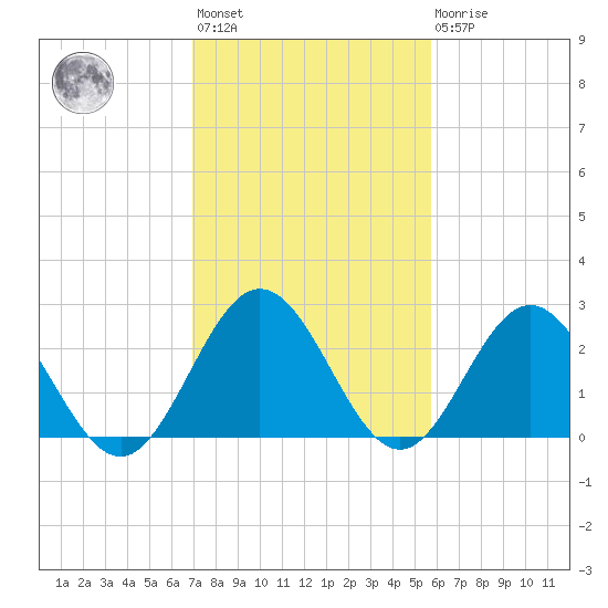 Tide chart for Hollidays Point, Kings HW bridge on 2025/02/12