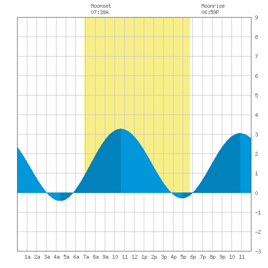 Tide chart for Hollidays Point, Kings HW bridge on 2025/02/13