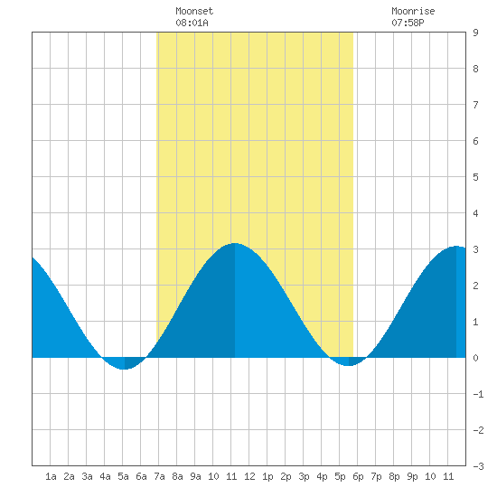 Tide chart for Hollidays Point, Kings HW bridge on 2025/02/14
