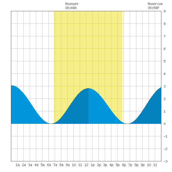 Tide chart for Hollidays Point, Kings HW bridge on 2025/02/16