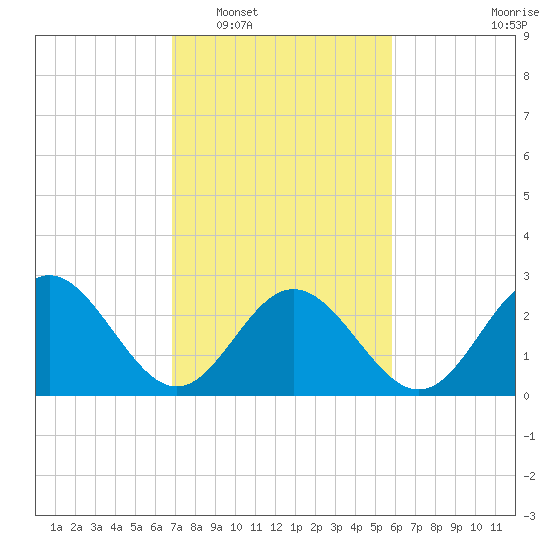 Tide chart for Hollidays Point, Kings HW bridge on 2025/02/17