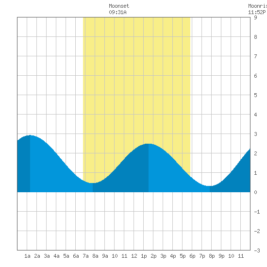 Tide chart for Hollidays Point, Kings HW bridge on 2025/02/18