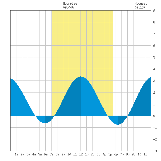 Tide chart for Hollidays Point, Kings HW bridge on 2025/02/01