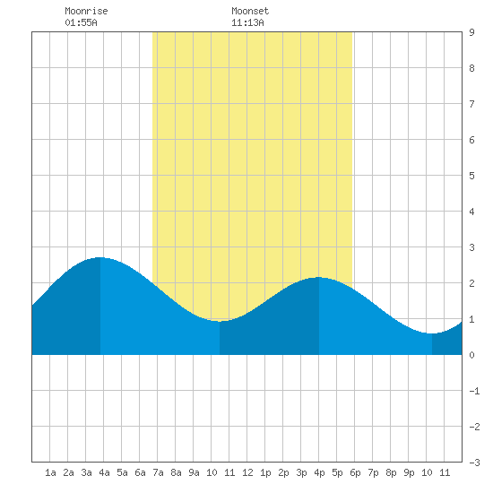 Tide chart for Hollidays Point, Kings HW bridge on 2025/02/21