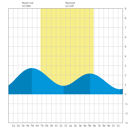 Tide chart for Hollidays Point, Kings HW bridge on 2025/02/22