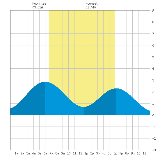 Tide chart for Hollidays Point, Kings HW bridge on 2025/02/23