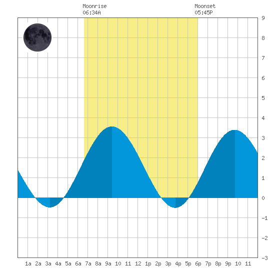 Tide chart for Hollidays Point, Kings HW bridge on 2025/02/27