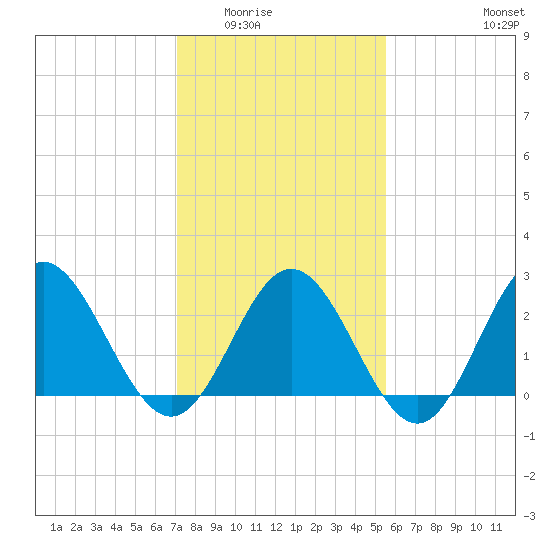 Tide chart for Hollidays Point, Kings HW bridge on 2025/02/02