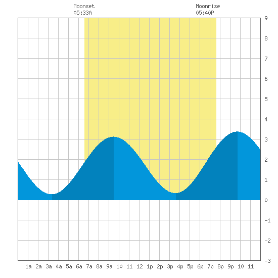 Tide chart for Hollidays Point, Kings HW bridge on 2025/04/10