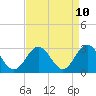 Tide chart for Hollidays Point, Kings HW bridge, Virginia on 2025/04/10