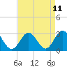 Tide chart for Hollidays Point, Kings HW bridge, Virginia on 2025/04/11
