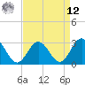 Tide chart for Hollidays Point, Kings HW bridge, Virginia on 2025/04/12