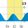 Tide chart for Hollidays Point, Kings HW bridge, Virginia on 2025/04/13