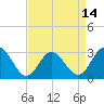 Tide chart for Hollidays Point, Kings HW bridge, Virginia on 2025/04/14