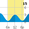 Tide chart for Hollidays Point, Kings HW bridge, Virginia on 2025/04/15