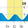 Tide chart for Hollidays Point, Kings HW bridge, Virginia on 2025/04/16
