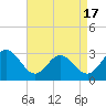 Tide chart for Hollidays Point, Kings HW bridge, Virginia on 2025/04/17