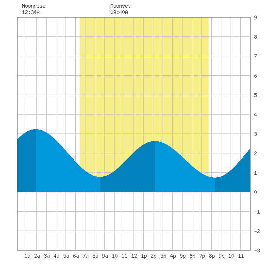 Tide chart for Hollidays Point, Kings HW bridge on 2025/04/18
