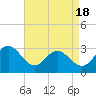 Tide chart for Hollidays Point, Kings HW bridge, Virginia on 2025/04/18