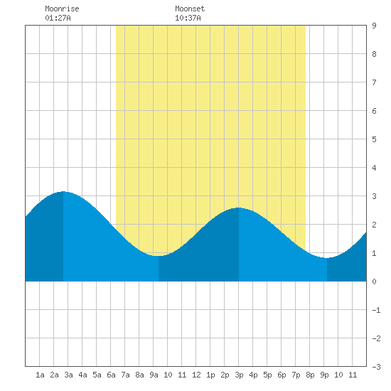 Tide chart for Hollidays Point, Kings HW bridge on 2025/04/19