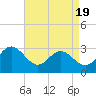 Tide chart for Hollidays Point, Kings HW bridge, Virginia on 2025/04/19