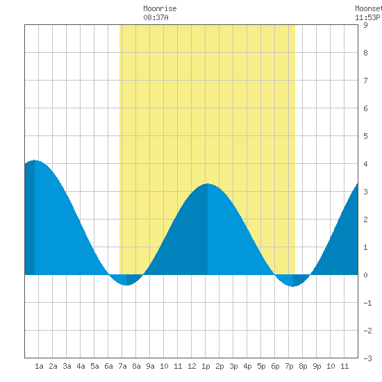 Tide chart for Hollidays Point, Kings HW bridge on 2025/04/01