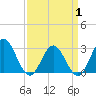Tide chart for Hollidays Point, Kings HW bridge, Virginia on 2025/04/1