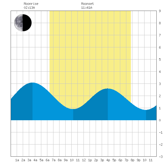 Tide chart for Hollidays Point, Kings HW bridge on 2025/04/20