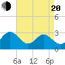 Tide chart for Hollidays Point, Kings HW bridge, Virginia on 2025/04/20