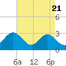 Tide chart for Hollidays Point, Kings HW bridge, Virginia on 2025/04/21