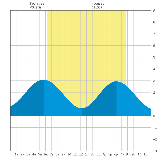 Tide chart for Hollidays Point, Kings HW bridge on 2025/04/22