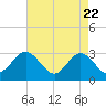 Tide chart for Hollidays Point, Kings HW bridge, Virginia on 2025/04/22