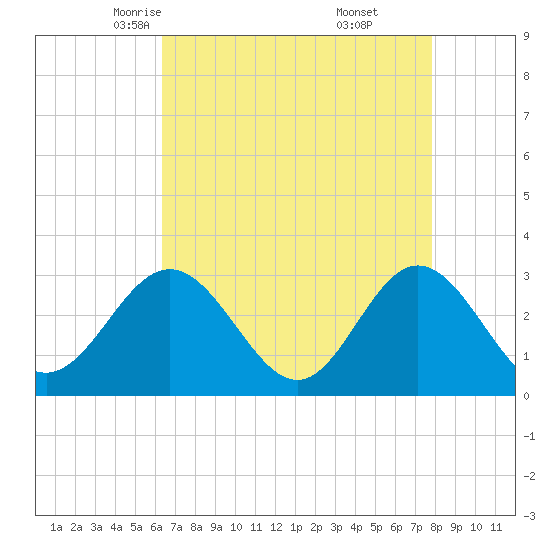 Tide chart for Hollidays Point, Kings HW bridge on 2025/04/23