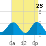 Tide chart for Hollidays Point, Kings HW bridge, Virginia on 2025/04/23