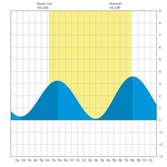 Tide chart for Hollidays Point, Kings HW bridge on 2025/04/24