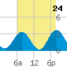 Tide chart for Hollidays Point, Kings HW bridge, Virginia on 2025/04/24
