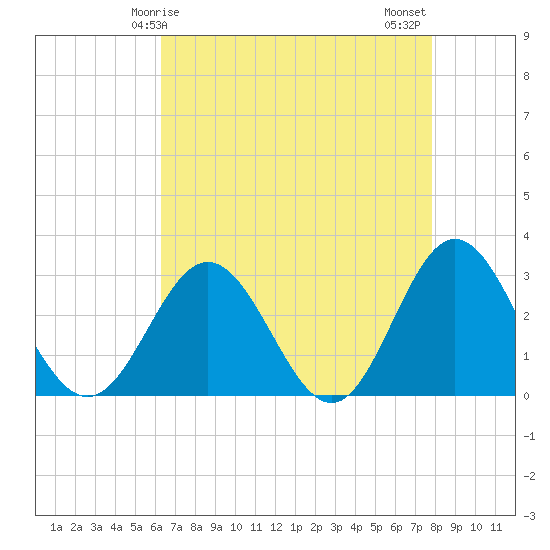 Tide chart for Hollidays Point, Kings HW bridge on 2025/04/25