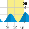 Tide chart for Hollidays Point, Kings HW bridge, Virginia on 2025/04/25