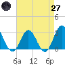 Tide chart for Hollidays Point, Kings HW bridge, Virginia on 2025/04/27