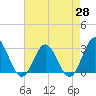 Tide chart for Hollidays Point, Kings HW bridge, Virginia on 2025/04/28