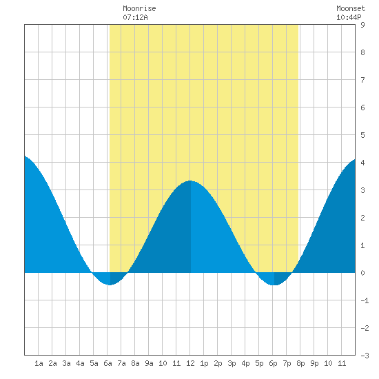 Tide chart for Hollidays Point, Kings HW bridge on 2025/04/29