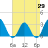 Tide chart for Hollidays Point, Kings HW bridge, Virginia on 2025/04/29