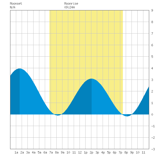 Tide chart for Hollidays Point, Kings HW bridge on 2025/04/02
