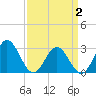Tide chart for Hollidays Point, Kings HW bridge, Virginia on 2025/04/2