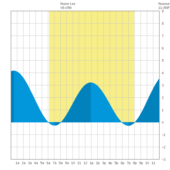 Tide chart for Hollidays Point, Kings HW bridge on 2025/04/30